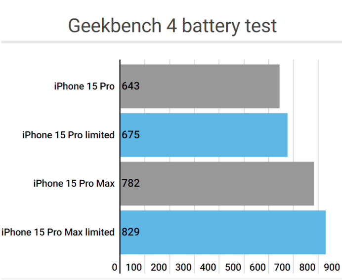 南坤镇apple维修站iPhone15Pro的ProMotion高刷功能耗电吗