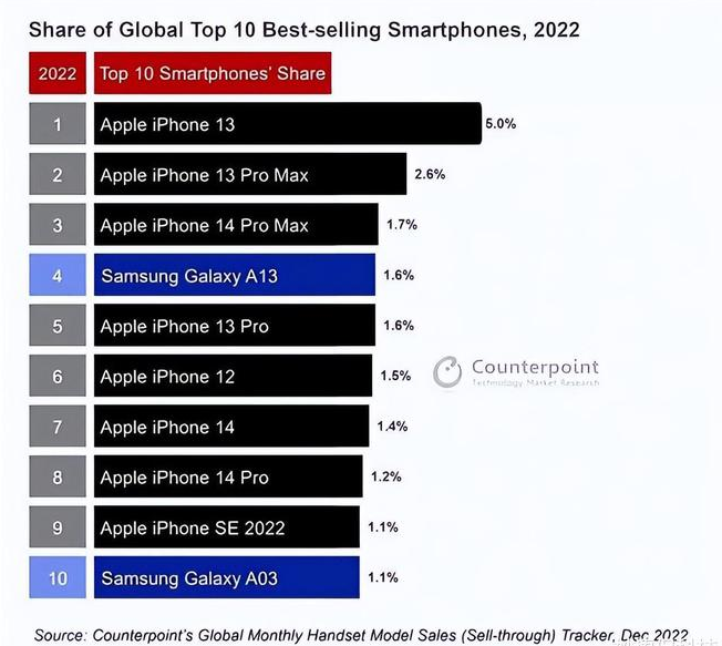 南坤镇苹果维修分享:为什么iPhone14的销量不如iPhone13? 