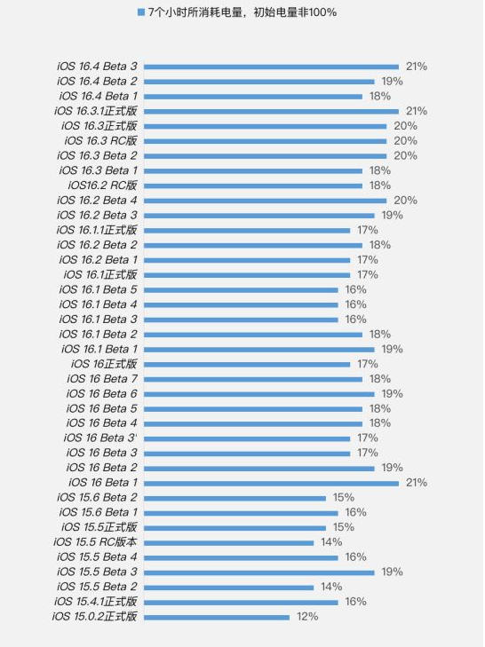 南坤镇苹果手机维修分享iOS 16.4 Beta 3续航跑分等测试结果汇总 