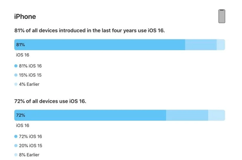 南坤镇苹果手机维修分享iOS 16 / iPadOS 16 安装率 