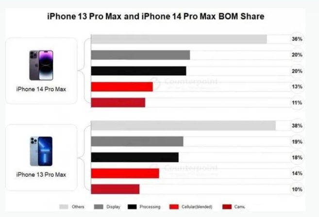 南坤镇苹果手机维修分享iPhone 14 Pro的成本和利润 