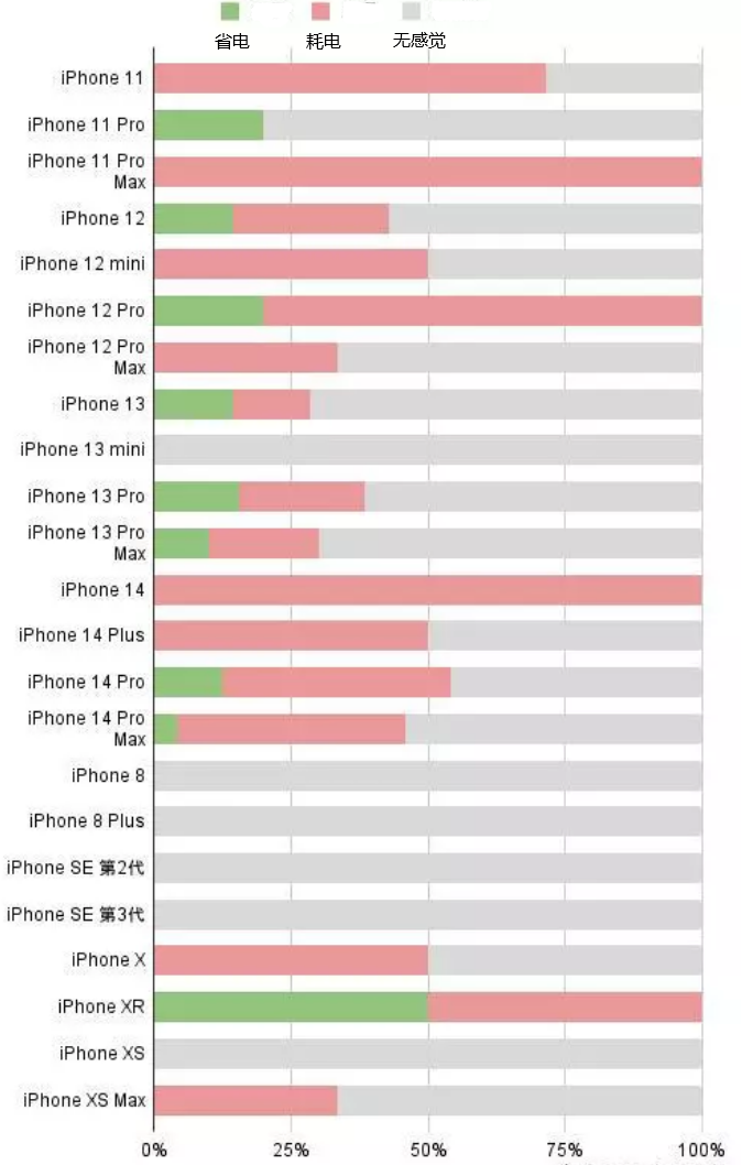 南坤镇苹果手机维修分享iOS16.2太耗电怎么办？iOS16.2续航不好可以降级吗？ 