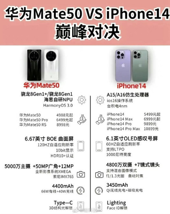 南坤镇苹果14维修分享iPhone14和华为mate50，应该怎么选 
