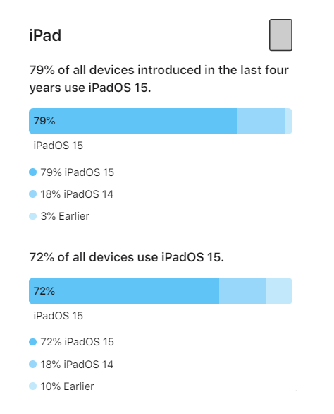 南坤镇苹果手机维修分享iOS 16将至，iOS 15安装率怎么样 