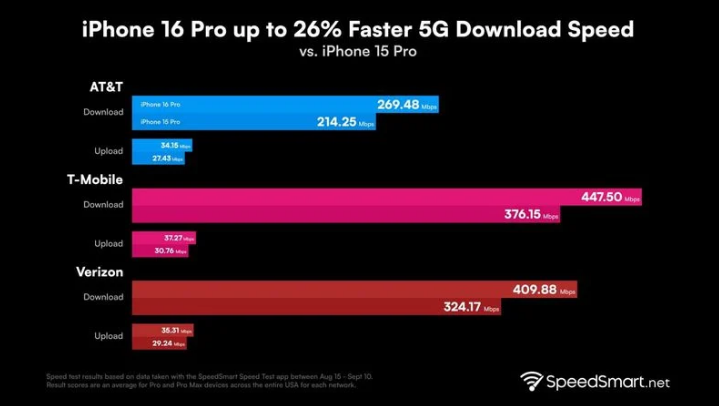 南坤镇苹果手机维修分享iPhone 16 Pro 系列的 5G 速度 