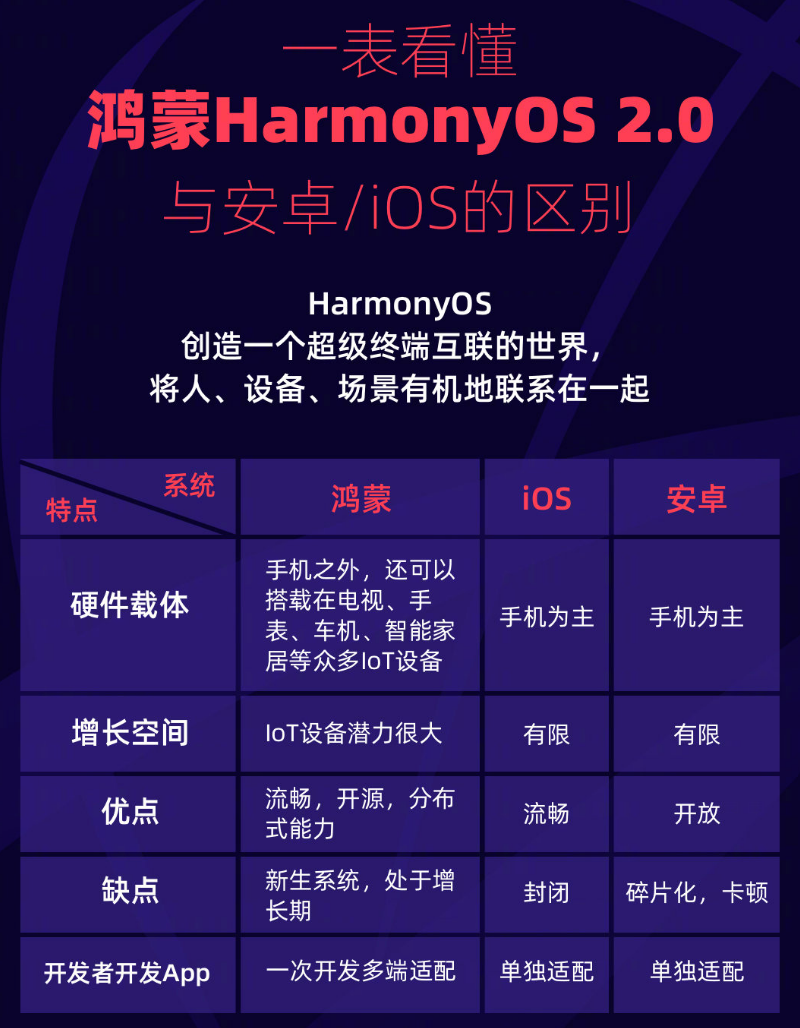 南坤镇苹果手机维修分享华为鸿蒙 OS 与安卓以及 iOS 都有什么区别 