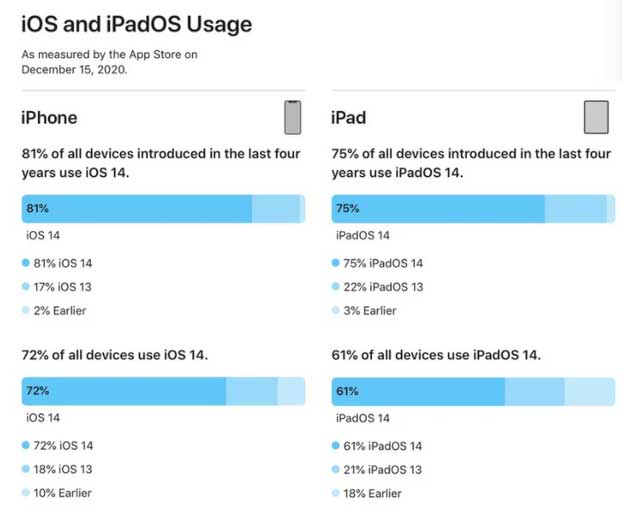 南坤镇苹果手机维修分享有多少用户更新了 iOS 14 