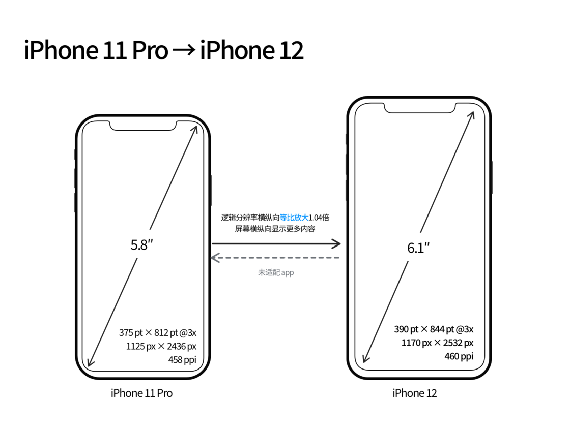 南坤镇苹果手机维修分享iPhone 12 mini 和 iPhone 12 Pro 的尺寸变化会改变显示内容吗 